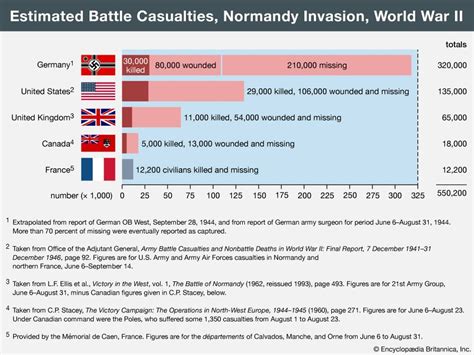 World War 2 Deaths