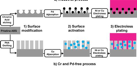 Figure 1 from ABS polymer electroless plating through a one-step poly(acrylic acid) covalent ...