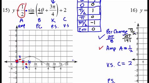 Trigonometric Function The Graph