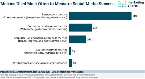 The Detailed Guide to Understanding Your Social Analytics