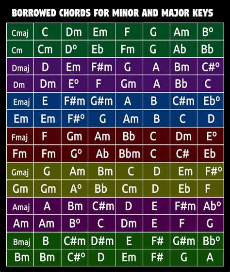 Modes Borrowed Chords Chord Chart Piano Chord Chart C - vrogue.co