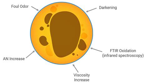 Oxidation - The Lubricant's Nemesis