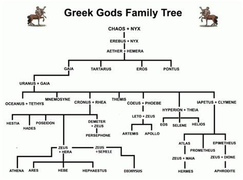 Nike Goddess Family Tree