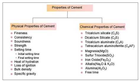 What Is Cement And Properties Of Cement? - A Complete Guide On Cement Properties In 2023