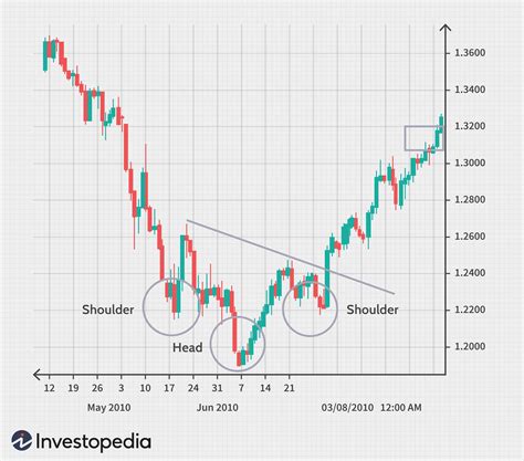 Most Commonly Used Forex Chart Patterns