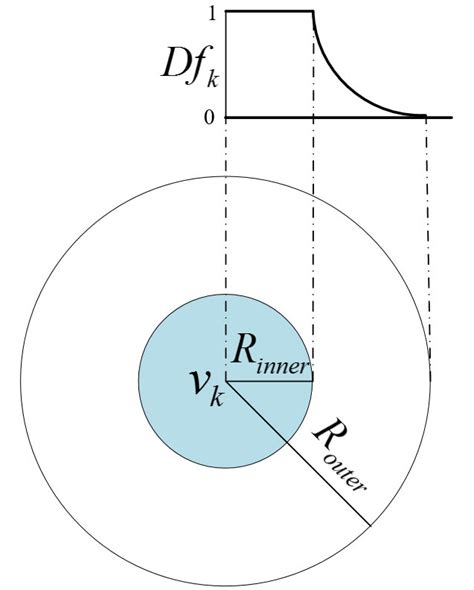 Distance decay function. | Download Scientific Diagram