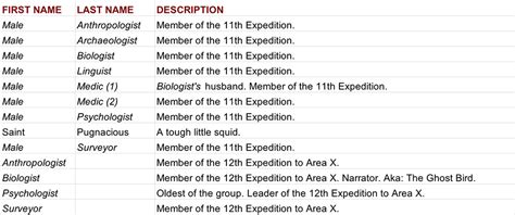 Annihilation Characters Listed Alphabetically