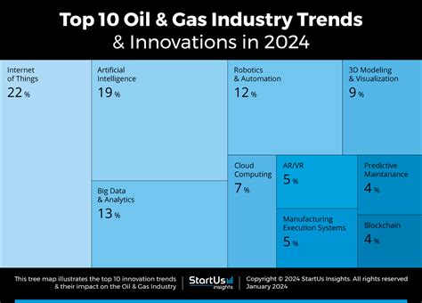 Oil And Gas Industry Trends 2024 - Wynny Dominica