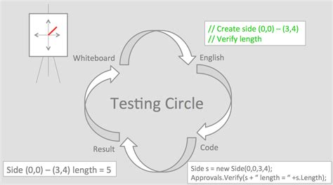 Approval Tests: The Testing Circle