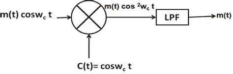 ASK demodulator block diagram. | Download Scientific Diagram