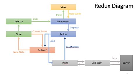 Redux Thunk | Hands on React