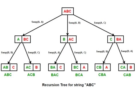 Permutation with repetition algorithm