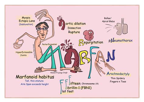 Marfan Syndrome quick review - Creative Med Doses