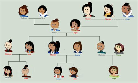 Avatar Family Tree by emilythesmelly on DeviantArt