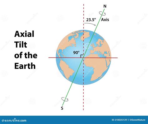 Axial Tilt of the Earth stock vector. Illustration of degrees - 210035139