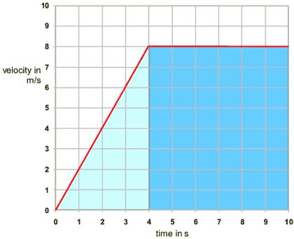 BBC - GCSE Bitesize: Velocity-time graphs