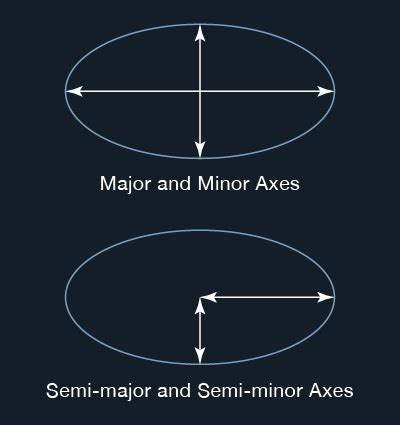 Semi Major Axis In Astronomy