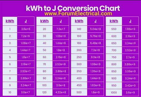 Kwh to Joule Conversion Chart | Watts to Joules Calculator - Electrical ...