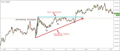 Ascending Triangle Trading Strategy - Transparent Traders