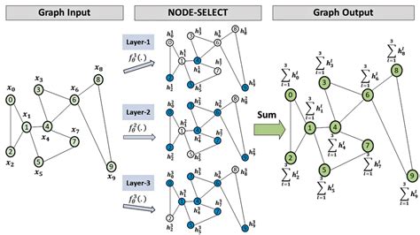 Architecture of the NODE-SELECT graph neural network. Provided a graph,... | Download Scientific ...