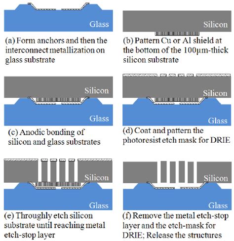 Process flow for through-wafer etching of silicon. | Download Scientific Diagram