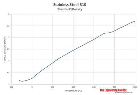 Stainless Steel AISI 310 - Properties