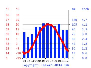 Montebello climate: Weather Montebello & temperature by month