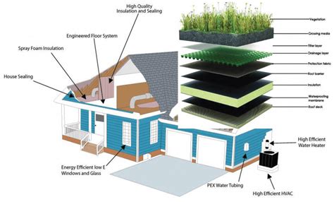 Low-Carbon Buildings: Energy-Efficient Design and Materials – Education ...