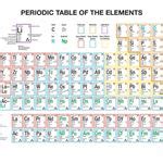 Multicolored Periodic Table Wall Charts for Chemistry