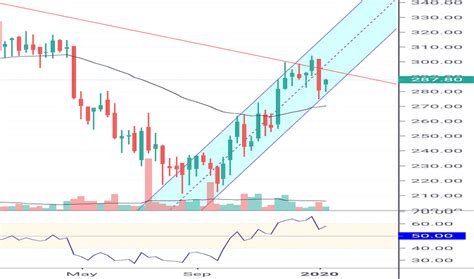 BIOCON Stock Price and Chart — BSE:BIOCON — TradingView — India