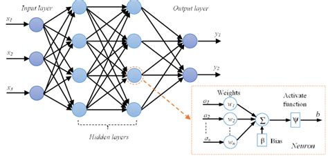 Example of a deep neural network | Download Scientific Diagram