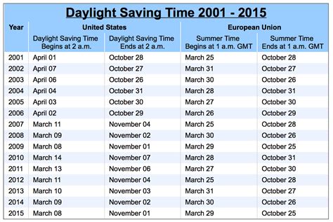 Daylight Savings Time And Light Savings 2025 Date - Velma Krissie