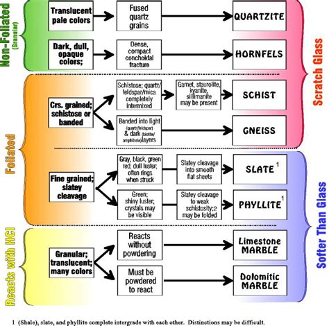 Simple Metamorphic Classification | Metamorphic rocks, Rock ...