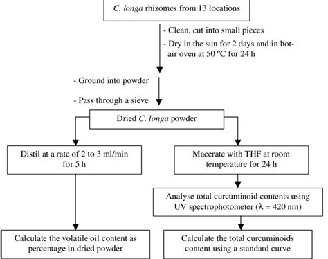 Process for extraction and determination of volatile oil and... | Download Scientific Diagram