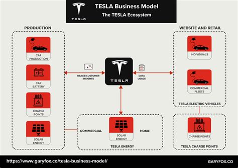 TESLA Business Model: How Tesla Makes Money