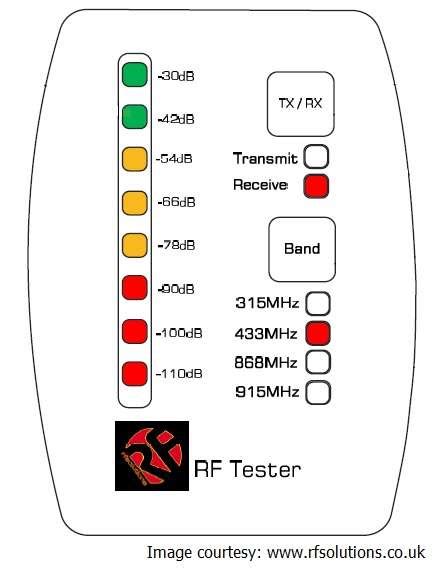 RF Signal Strength Meter | RF Signal Test Meter