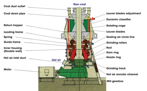 Roller mills - INFINITY FOR CEMENT EQUIPMENT