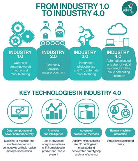 Is Cambodia Ready For Industry 4.0? | The ASEAN Post