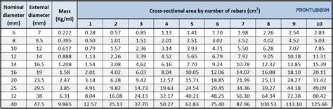 Cross-sectional area by diameter and number of rebars handbook