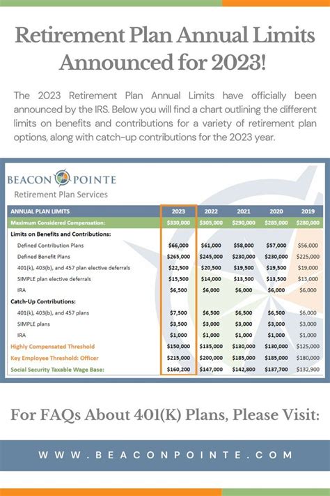 Retirement plan annual limits announced for 2023 – Artofit