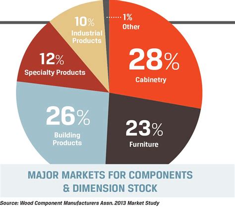 Wood Components: Market Trends Market Trends, Marketing Data ...