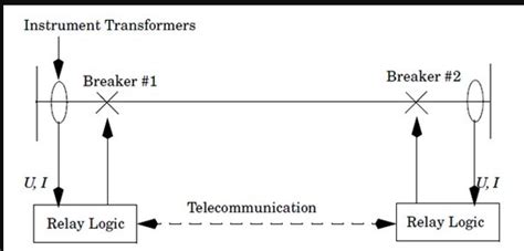 Distance protection Relay : Working Principle