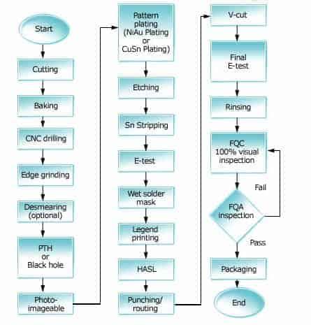 An Introduction to 2 Layer PCB - RAYMING PCB