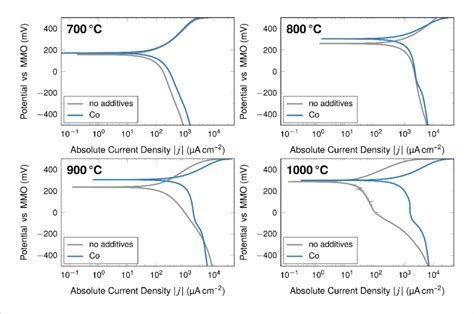 Linear sweep voltammetry measurements of fibre-based electrodes using... | Download Scientific ...