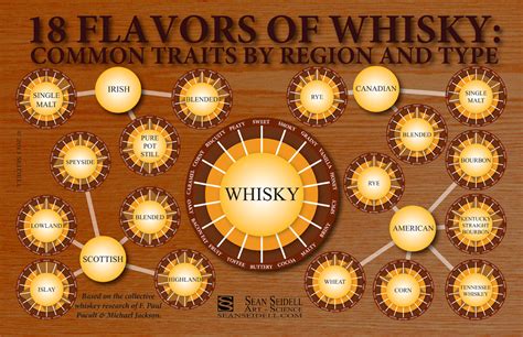 Whisky Flavor Chart - iNFOGRAPHiCs MANiA