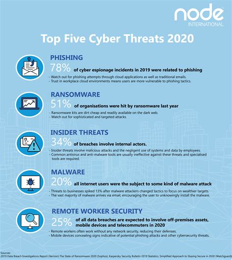 Top Five Cyber Threats 2020 – Node International