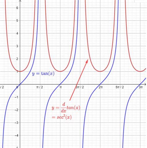 Derivative of tan x