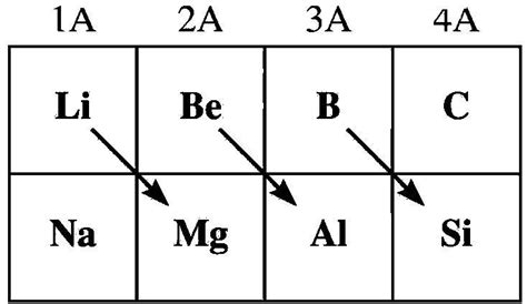 Beryllium shows diagonal relationship with:A. BB. MgC. Al D. Na