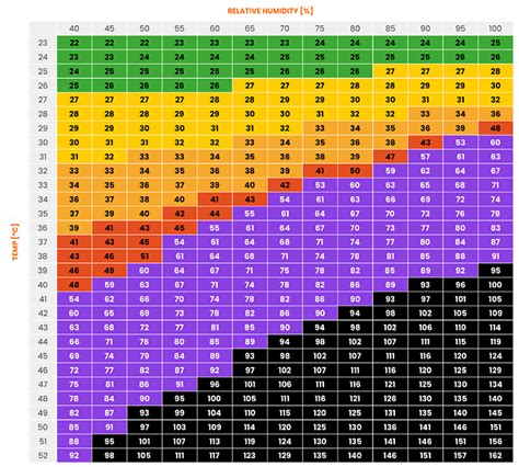 Heat Index Calculator - ISGLOBAL