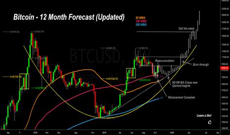 Btc Price Usd Tradingview - Btc World Volume Multi Exchange Indicator By Phichris Tradingview ...